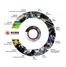 南山智尚 以信息化賦能紡織新未來，榮獲行業(yè)成果獎(jiǎng)